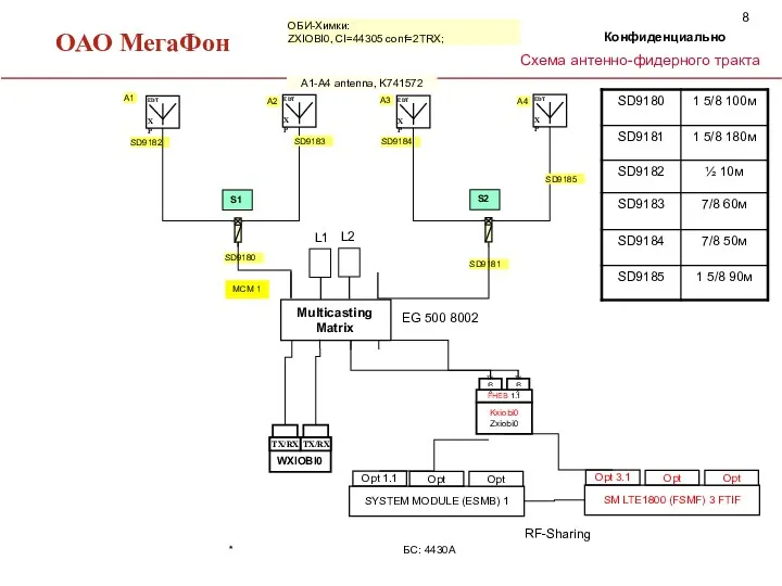 Схема антенно-фидерного тракта Конфиденциально ОБИ-Химки: ZXIOBI0, CI=44305 conf=2TRX; A1-A4 antenna,