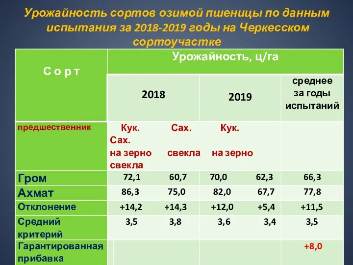 Урожайность сортов озимой пшеницы по данным испытания за 2018-2019 годы на Черкесском сортоучастке