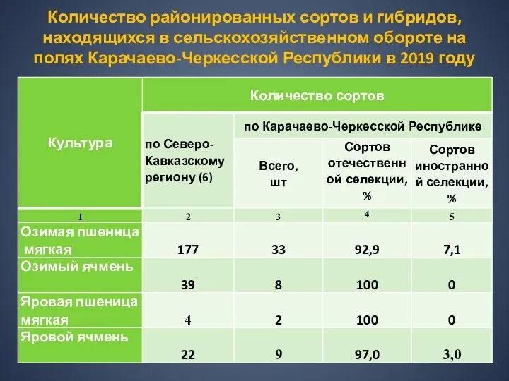 Количество районированных сортов и гибридов, находящихся в сельскохозяйственном обороте на полях Карачаево-Черкесской Республики в 2019 году