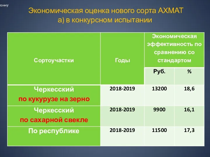 Экономическая оценка нового сорта АХМАТ а) в конкурсном испытании 10 000 руб. за 1 тонну