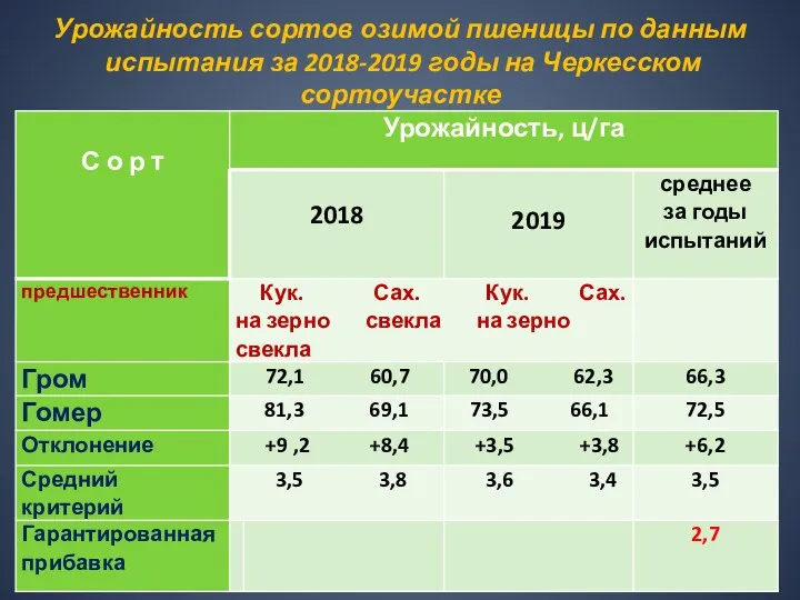 Урожайность сортов озимой пшеницы по данным испытания за 2018-2019 годы на Черкесском сортоучастке
