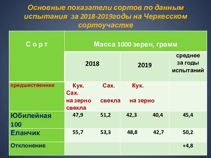 Основные показатели сортов по данным испытания за 2018-2019годы на Черкесском сортоучастке