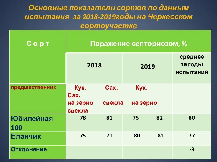 Основные показатели сортов по данным испытания за 2018-2019годы на Черкесском сортоучастке