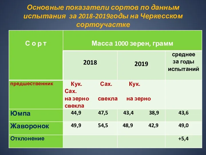 Основные показатели сортов по данным испытания за 2018-2019годы на Черкесском сортоучастке