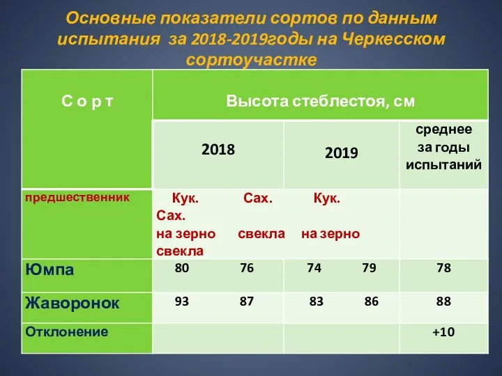 Основные показатели сортов по данным испытания за 2018-2019годы на Черкесском сортоучастке