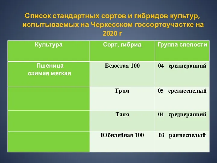 Список стандартных сортов и гибридов культур, испытываемых на Черкесском госсортоучастке на 2020 г