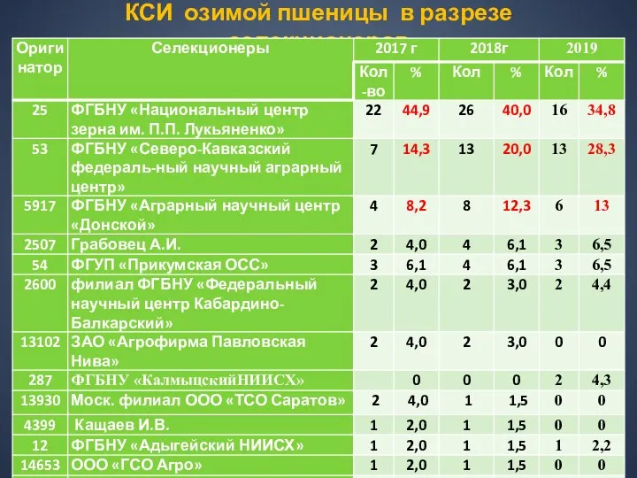 КСИ озимой пшеницы в разрезе селекционеров