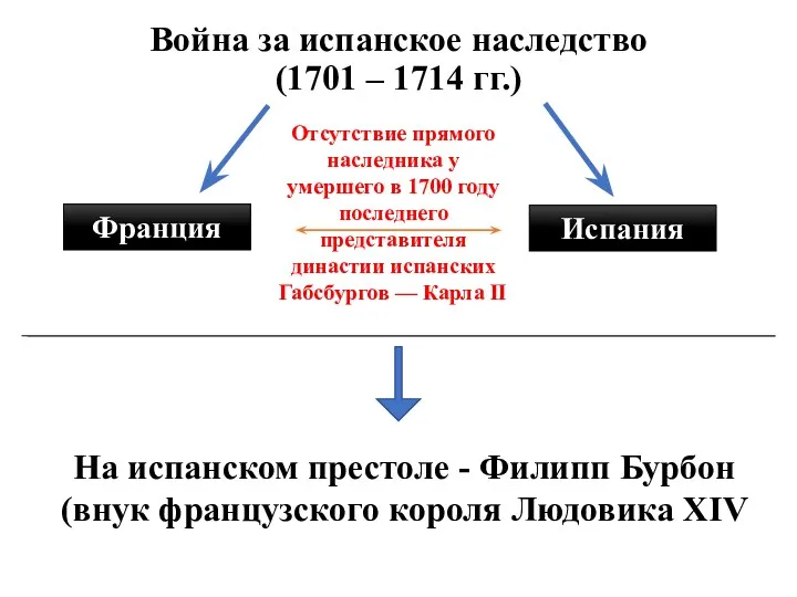 Отсутствие прямого наследника у умершего в 1700 году последнего представителя