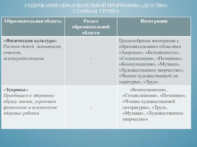 СОДЕРЖАНИЕ ОБРАЗОВАТЕЛЬНОЙ ПРОГРАММЫ «ДЕТСТВО» СТАРШАЯ ГРУППА