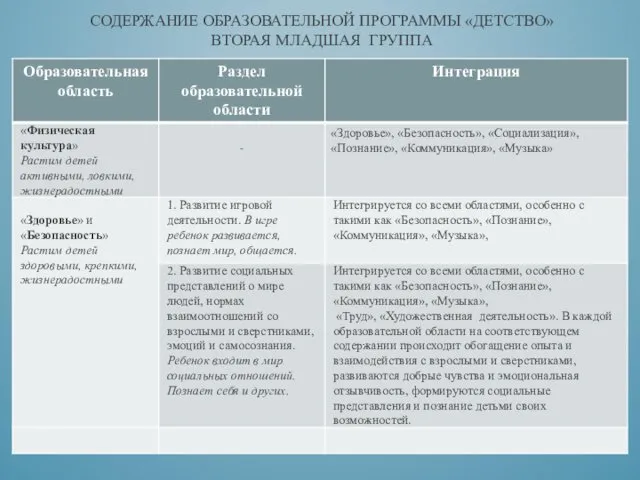 СОДЕРЖАНИЕ ОБРАЗОВАТЕЛЬНОЙ ПРОГРАММЫ «ДЕТСТВО» ВТОРАЯ МЛАДШАЯ ГРУППА