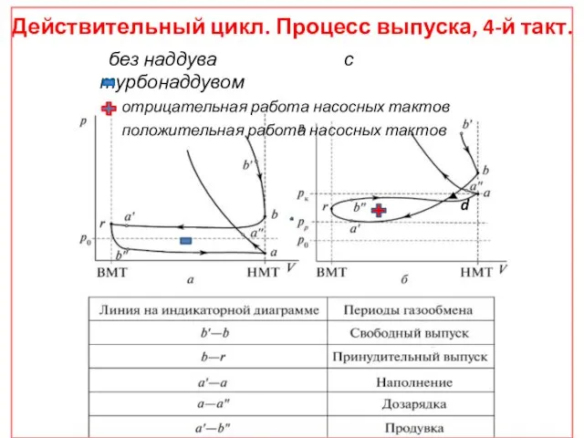 Действительный цикл. Процесс выпуска, 4-й такт. d без наддува с