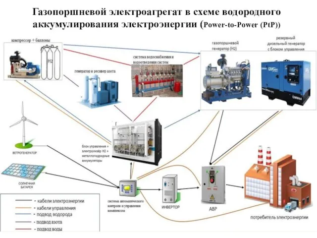 Газопоршневой электроагрегат в схеме водородного аккумулирования электроэнергии (Power-to-Power (PtP))