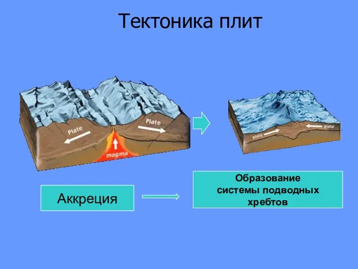 Тектоника плит Аккреция Образование системы подводных хребтов