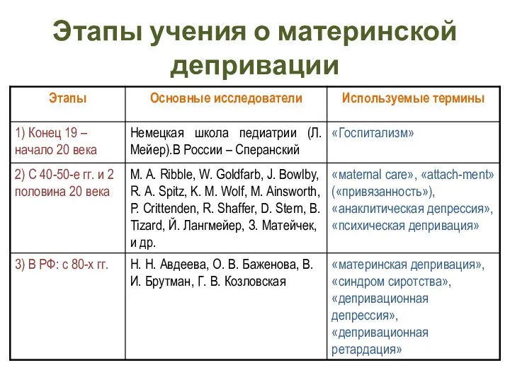 Этапы учения о материнской депривации