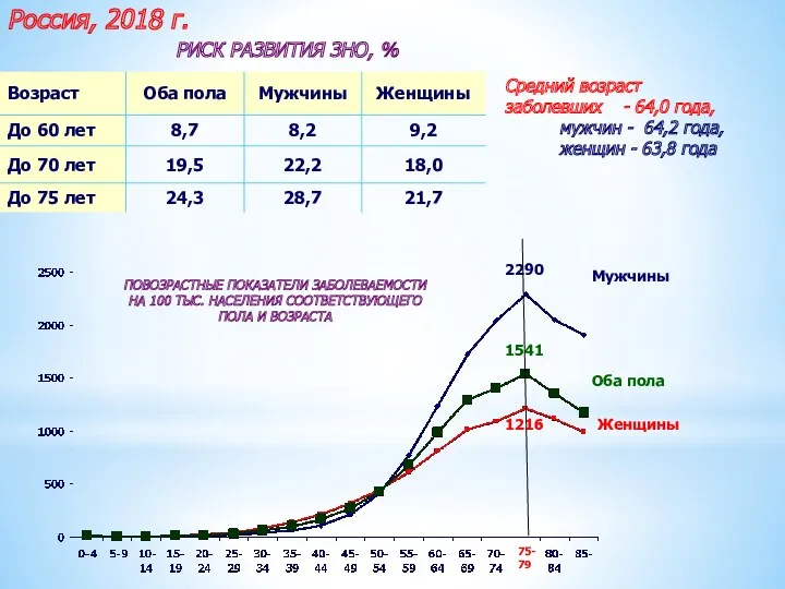 Россия, 2018 г. РИСК РАЗВИТИЯ ЗНО, % Средний возраст заболевших - 64,0 года,