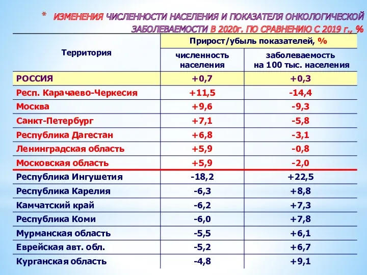 ИЗМЕНЕНИЯ ЧИСЛЕННОСТИ НАСЕЛЕНИЯ И ПОКАЗАТЕЛЯ ОНКОЛОГИЧЕСКОЙ ЗАБОЛЕВАЕМОСТИ В 2020г. ПО СРАВНЕНИЮ С 2019 г., %