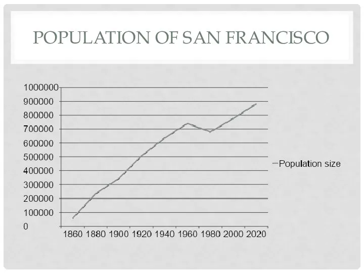 POPULATION OF SAN FRANCISCO