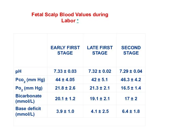 Fetal Scalp Blood Values during Labor *