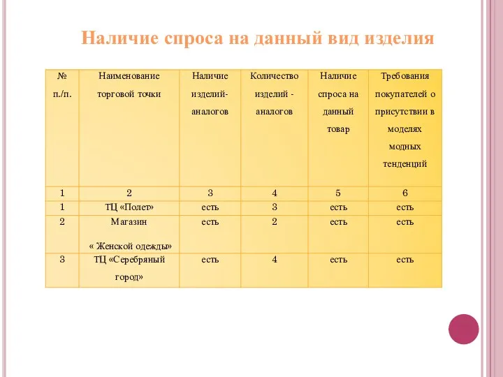 Наличие спроса на данный вид изделия