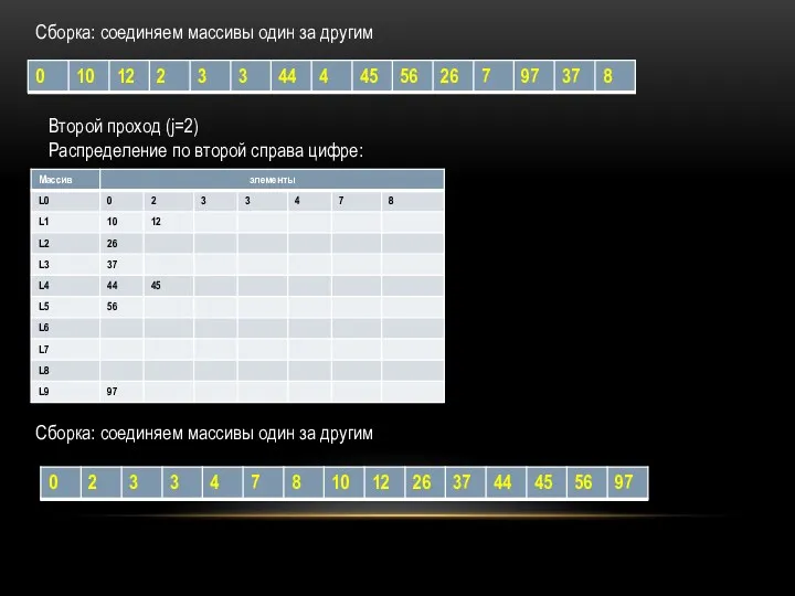 Cборка: соединяем массивы один за другим Второй проход (j=2) Распределение