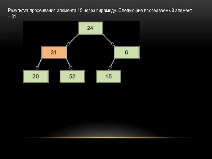 Результат просеивания элемента 15 через пирамиду. Следующие просеиваемый элемент – 31.