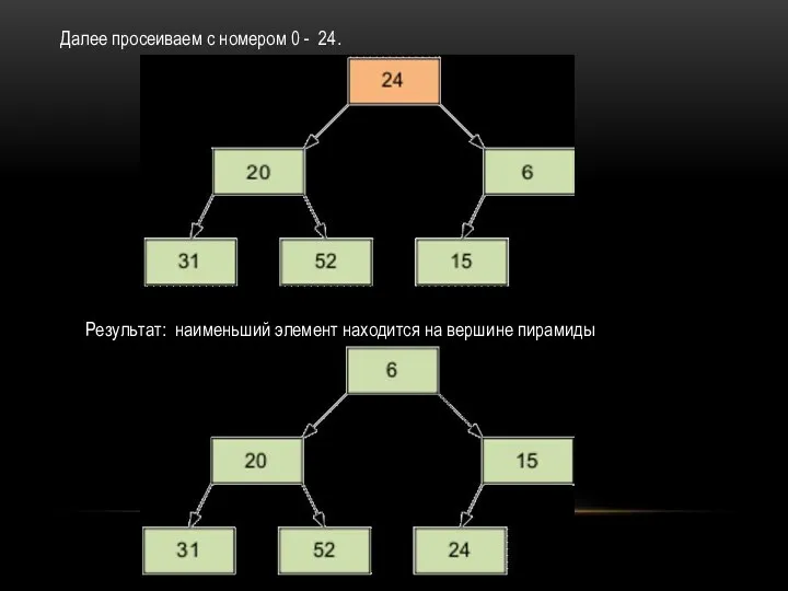 Далее просеиваем с номером 0 - 24. Результат: наименьший элемент находится на вершине пирамиды