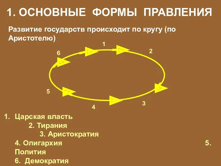 1. ОСНОВНЫЕ ФОРМЫ ПРАВЛЕНИЯ Развитие государств происходит по кругу (по