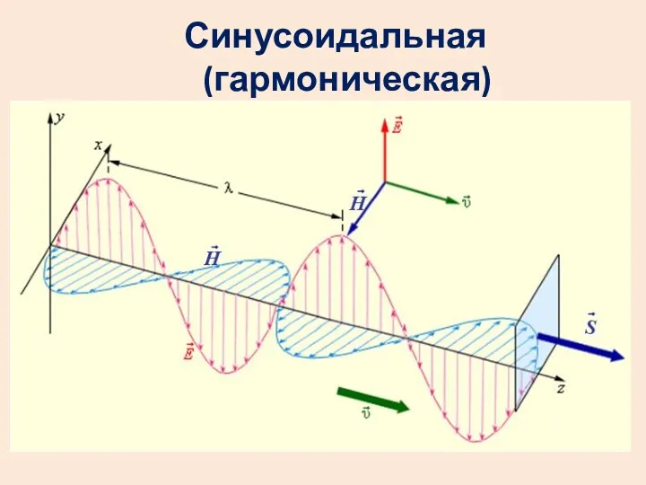 Синусоидальная (гармоническая) электромагнитная волна