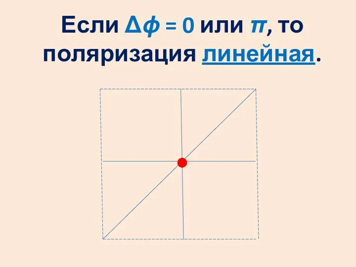 Если Δϕ = 0 или π, то поляризация линейная.