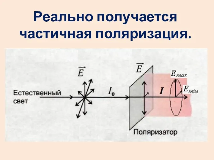 Реально получается частичная поляризация.