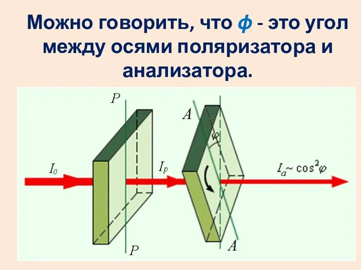 Можно говорить, что ϕ - это угол между осями поляризатора и анализатора.