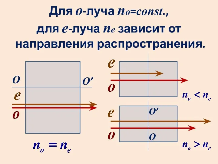 Для о-луча nо=const., для е-луча ne зависит от направления распространения. О О О’ О’