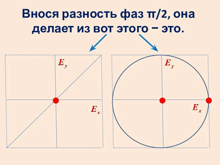 Внося разность фаз π/2, она делает из вот этого − это.