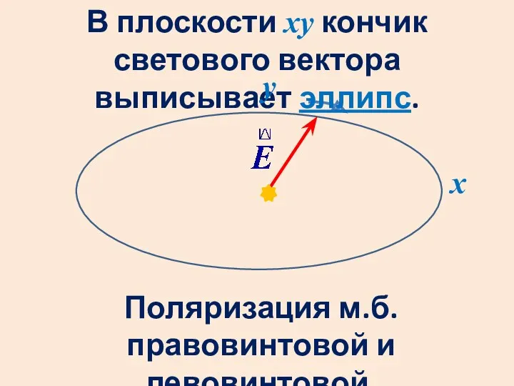 Поляризация м.б. правовинтовой и левовинтовой. В плоскости ху кончик светового вектора выписывает эллипс. х у