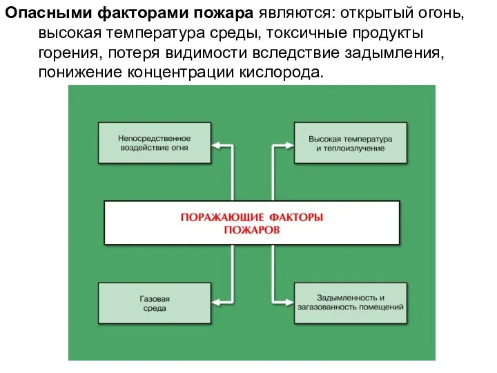 Опасными факторами пожара являются: открытый огонь, высокая температура среды, токсичные