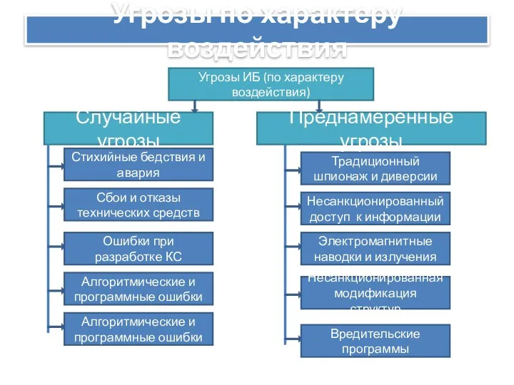 Угрозы по характеру воздействия Угрозы ИБ (по характеру воздействия) Случайные