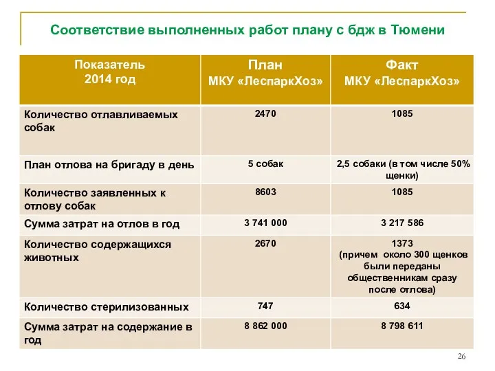 Соответствие выполненных работ плану с бдж в Тюмени