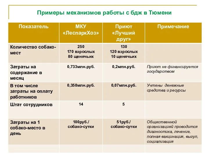 Примеры механизмов работы с бдж в Тюмени