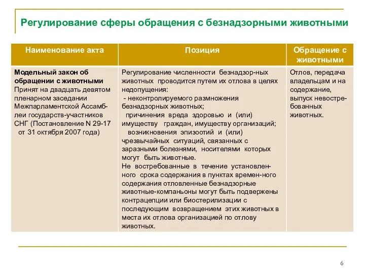 Регулирование сферы обращения с безнадзорными животными