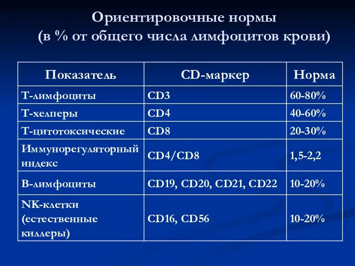 Ориентировочные нормы (в % от общего числа лимфоцитов крови)