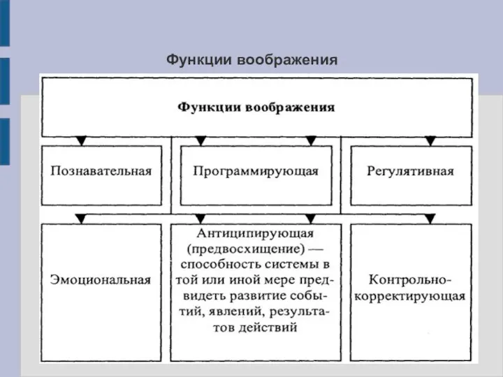 Функции воображения