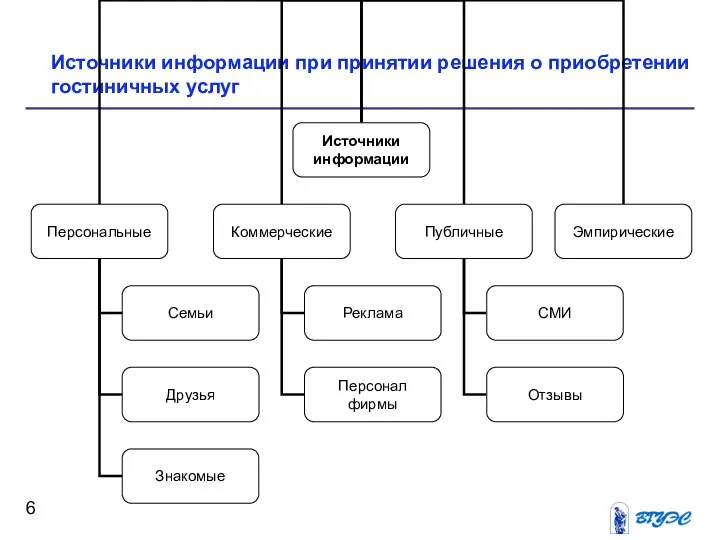 Источники информации при принятии решения о приобретении гостиничных услуг