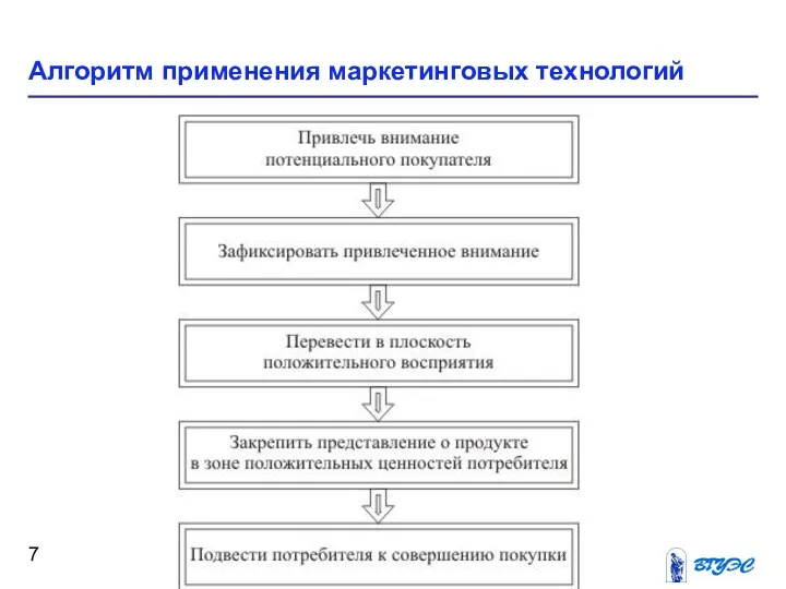 Алгоритм применения маркетинговых технологий