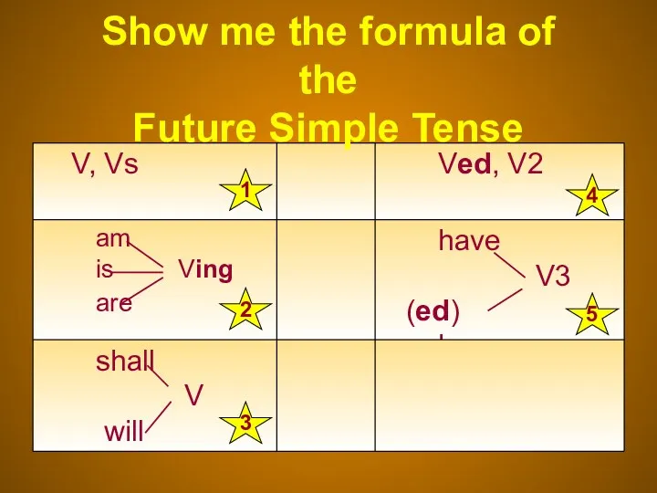 4 5 1 2 3 Show me the formula of the Future Simple Tense