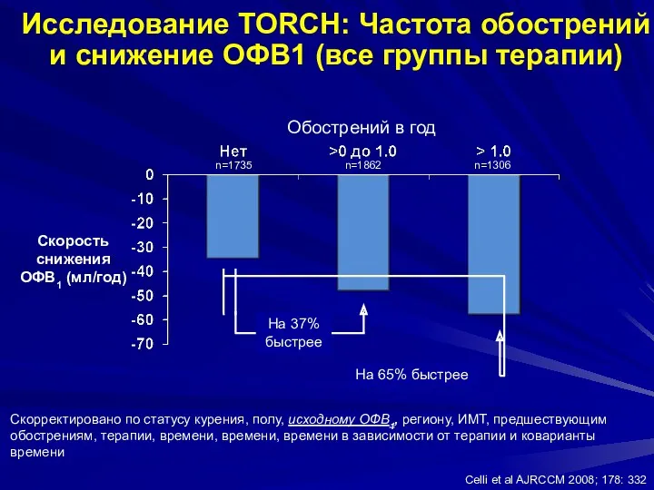 Исследование TORCH: Частота обострений и снижение ОФВ1 (все группы терапии)