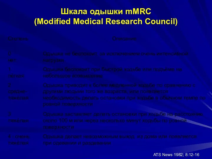 Шкала одышки mMRC (Modified Medical Research Council) ATS News 1982; 8:12-16