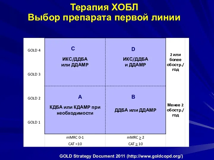 Терапия ХОБЛ Выбор препарата первой линии A C B D GOLD Strategy Document 2011 (http://www.goldcopd.org/)