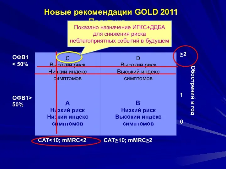 Новые рекомендации GOLD 2011 Практика… ОФВ1 ОФВ1>50% CAT 10; mMRC>2