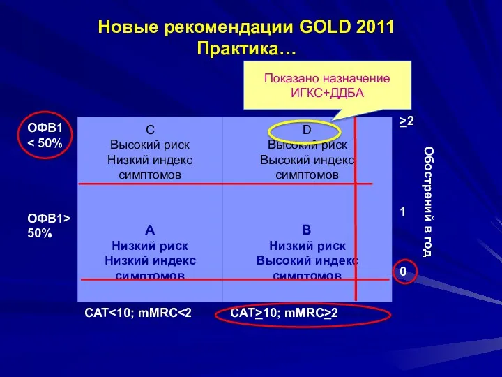 Новые рекомендации GOLD 2011 Практика… ОФВ1 ОФВ1>50% CAT 10; mMRC>2