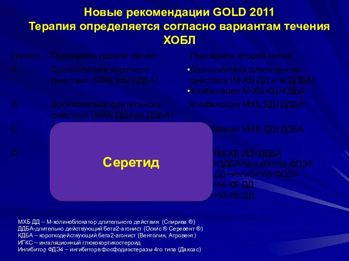 Новые рекомендации GOLD 2011 Терапия определяется согласно вариантам течения ХОБЛ